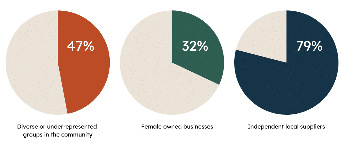 bcorp stats